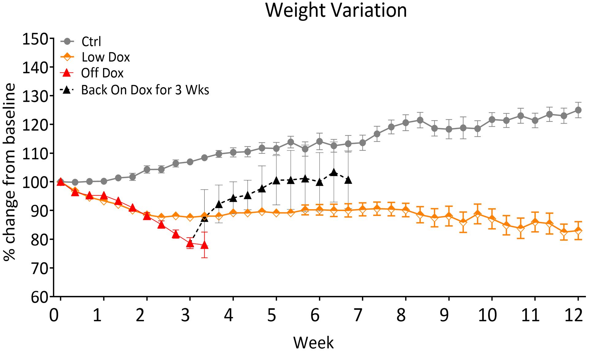 ALS - Weight Variation Graph