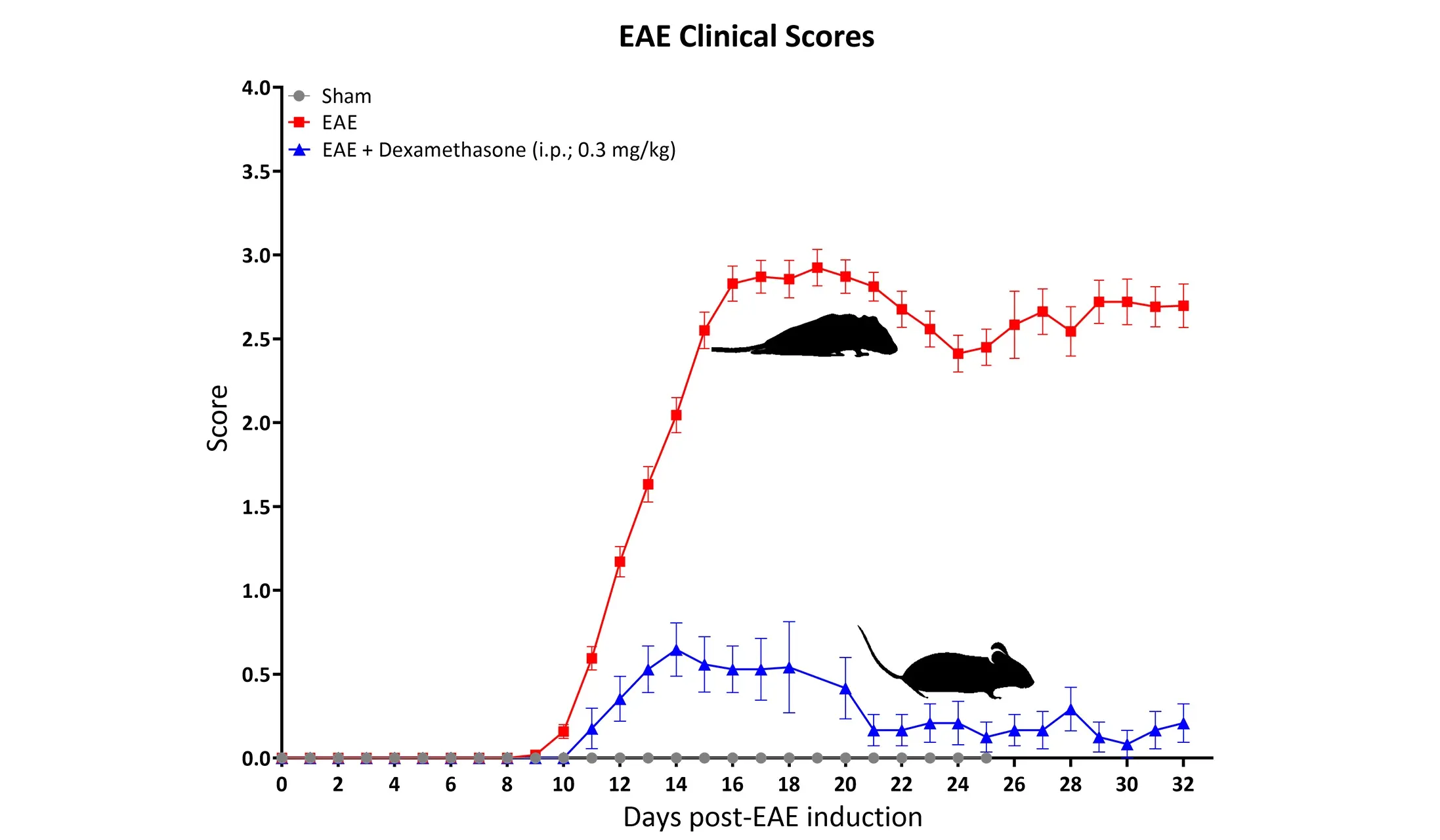 MS - EAE Scores Graph
