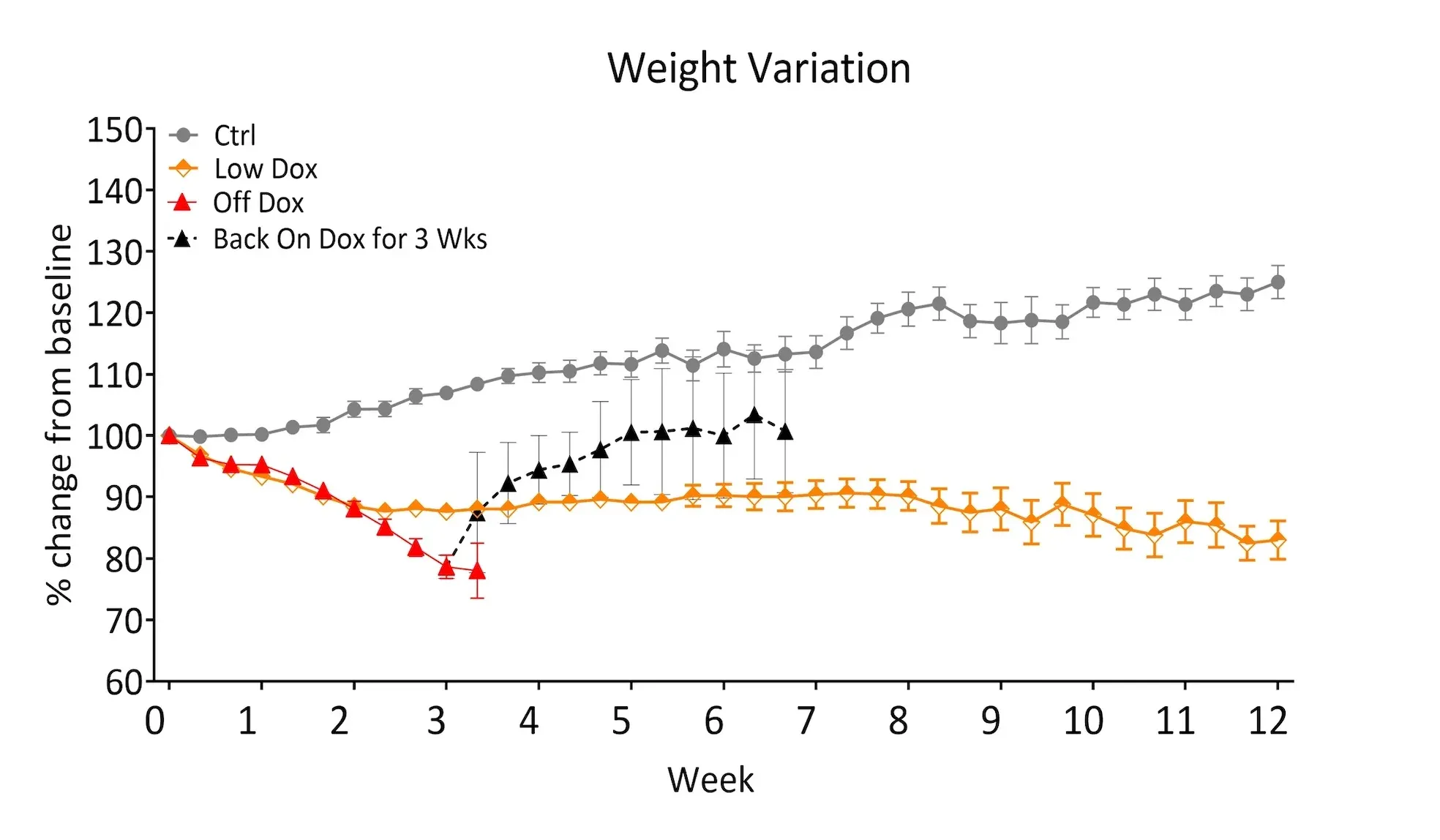 ALS - Weight Variation Graph