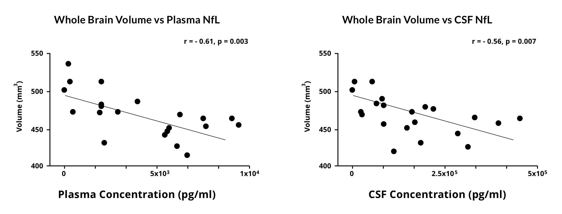 Graphs showing the relationship between plasma NfL levels and whole brain volume measured by MRI
